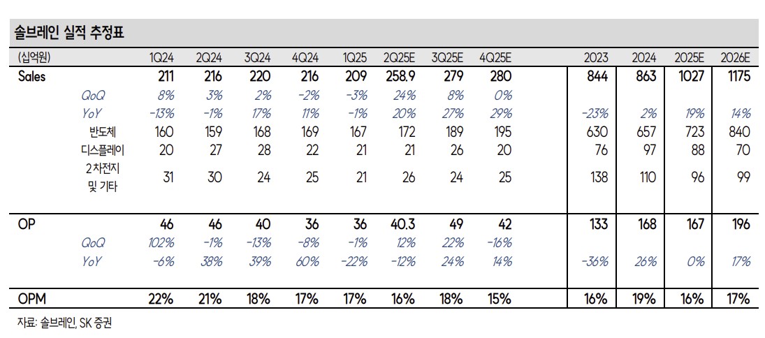 ▲솔브레인 실적 추정표.  (출처=SK증권)
