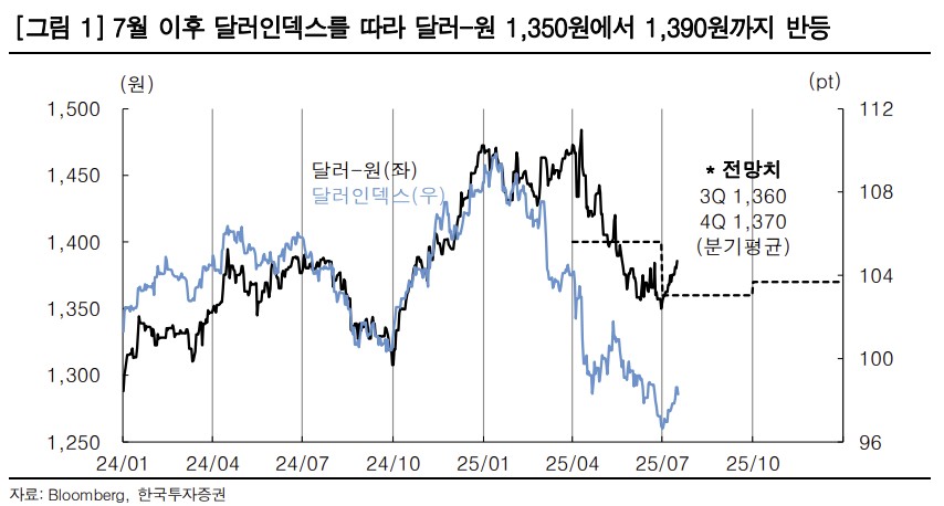 ▲7월 이후 달러인덱스-원달러 (한국투자증권)
