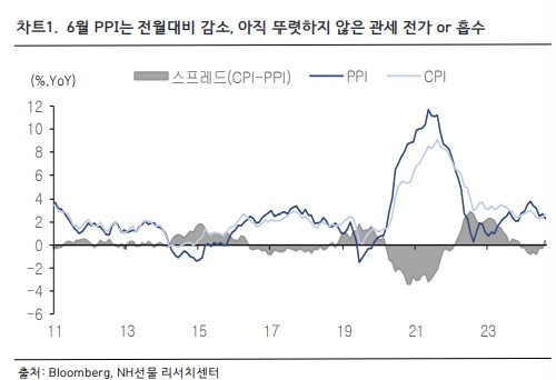 ▲6월 PPI는 전월대비 감소 (NH선물)