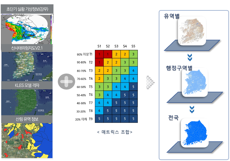 ▲실시간 산사태 위험도 분석체계(국립산림과학원)