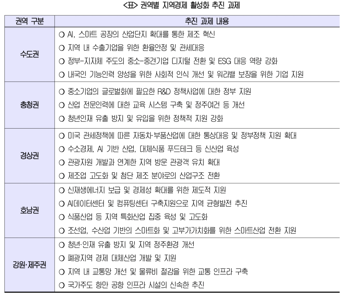 ▲권역별 지역경제 활성화 추진 과제 (자료제공-대한상공회의소)