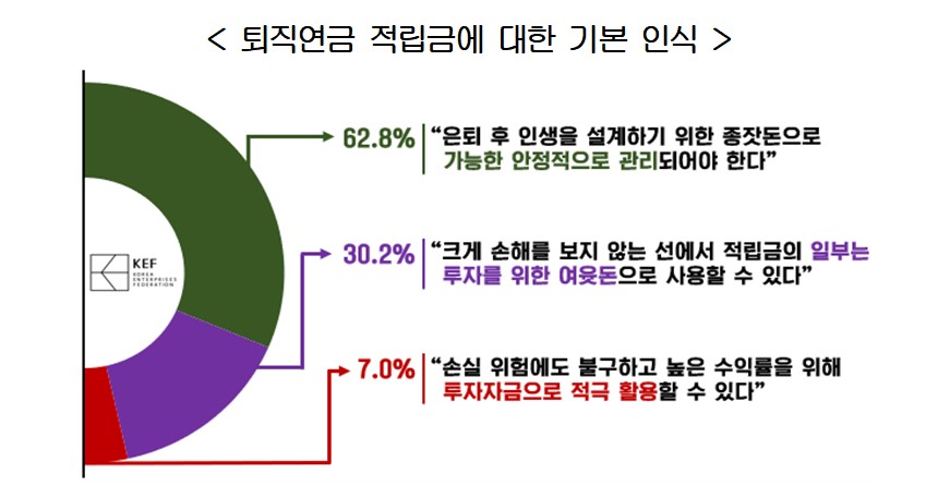 ▲퇴직연금 적립금에 대한 기본 인식 (자료제공=한국경영자총협회)
