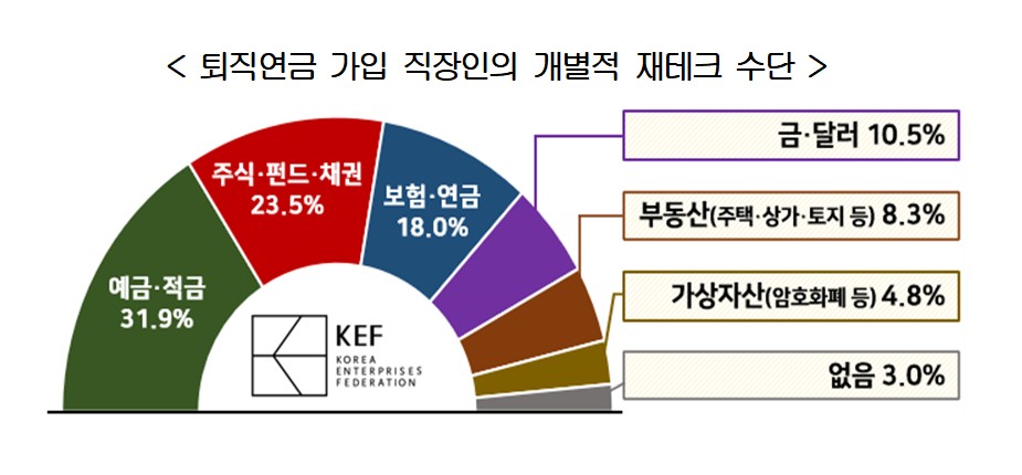 ▲퇴직연금 가입 직장인의 개별적 재테크 수단 (자료제공=경총)