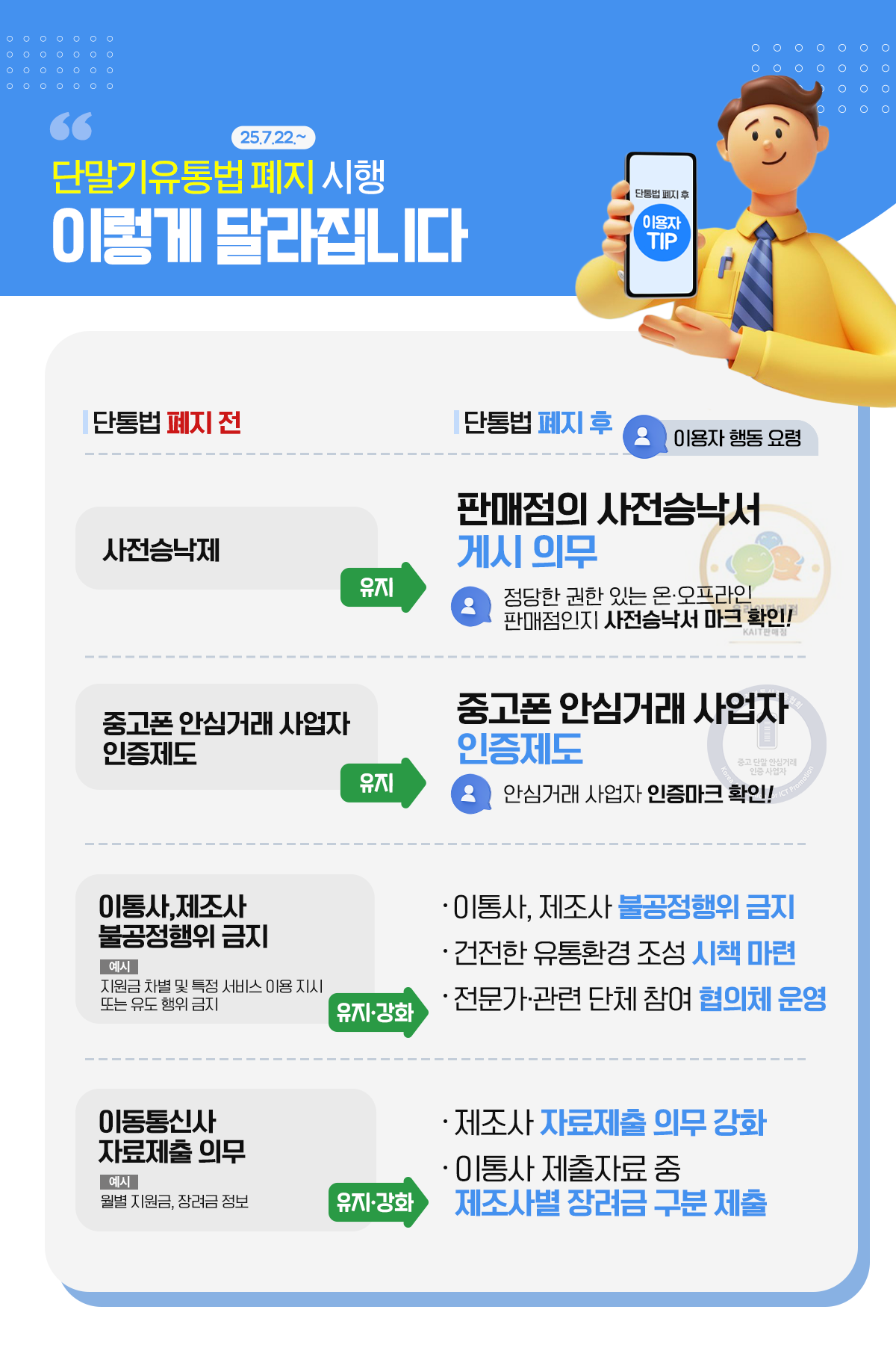 ▲과학기술정보통신부와 방송통신위원회는 22일부터 '이동통신단말장치 유통구조 개선에 관한 법률(단통법)'이 폐지되고, '전기통신사업법' 개정안이 시행된다고 17일 밝혔다. (사진제공=과학기술정보통신부)