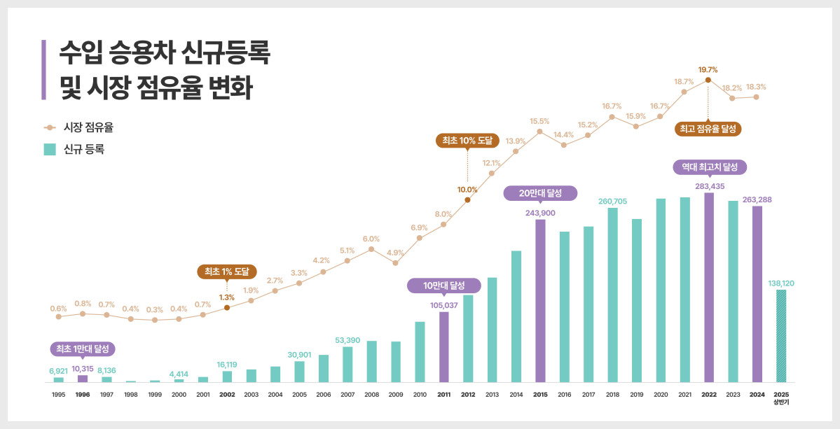 ▲수입승용차 신규등록 및 시장 점유율 변화 (출처=한국수입자동차협회(KAIDA))