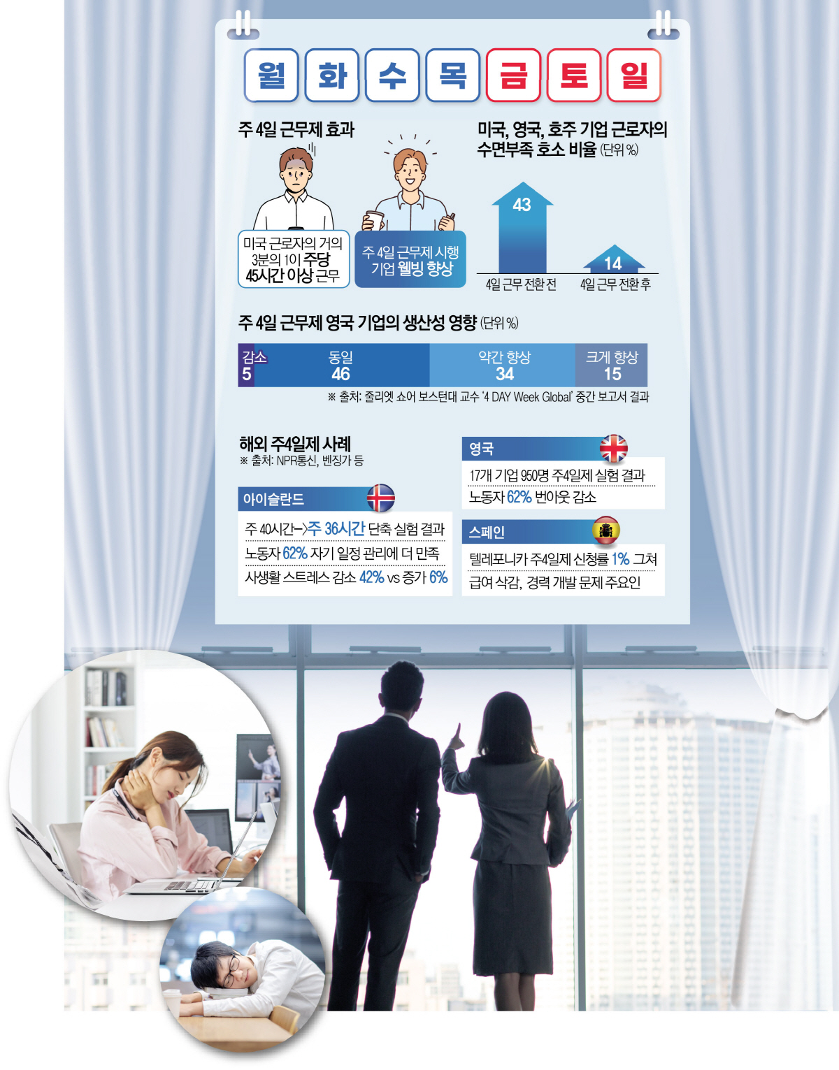 ▲한국에서 ‘주 4.5일제’ 논의가 시작됐다. 해외에서는 이미 주 4일제나 주 36시간 근무제 등을 시험하는 국가와 기업들이 늘어나고 있다.