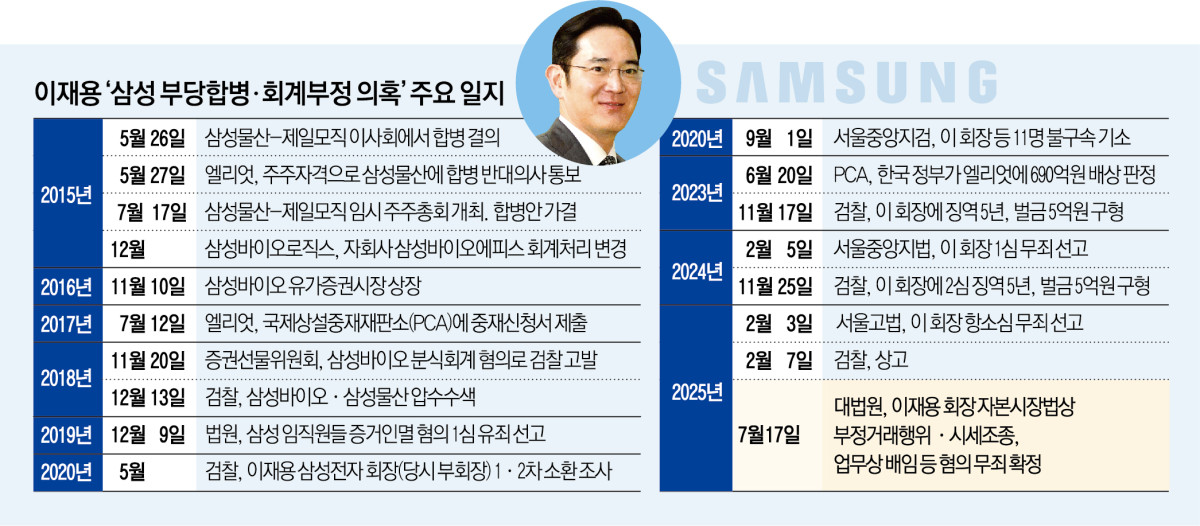 ▲ 이재용 ‘삼성 부당 합병‧회계 부정 의혹’ 주요 일지. (그래픽 = 신미영 기자 win8226@)
