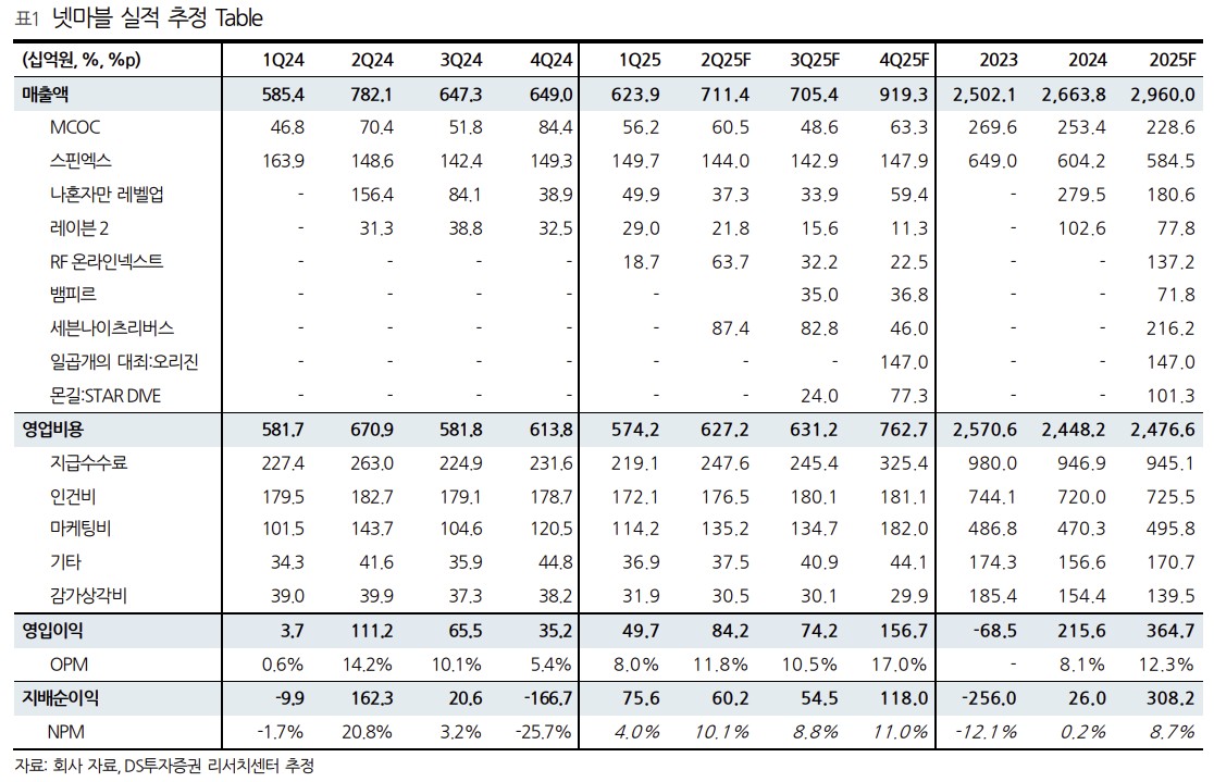▲넷마블 추정 실적. (출처=DS투자증권)