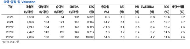 (출처=현대차증권)
