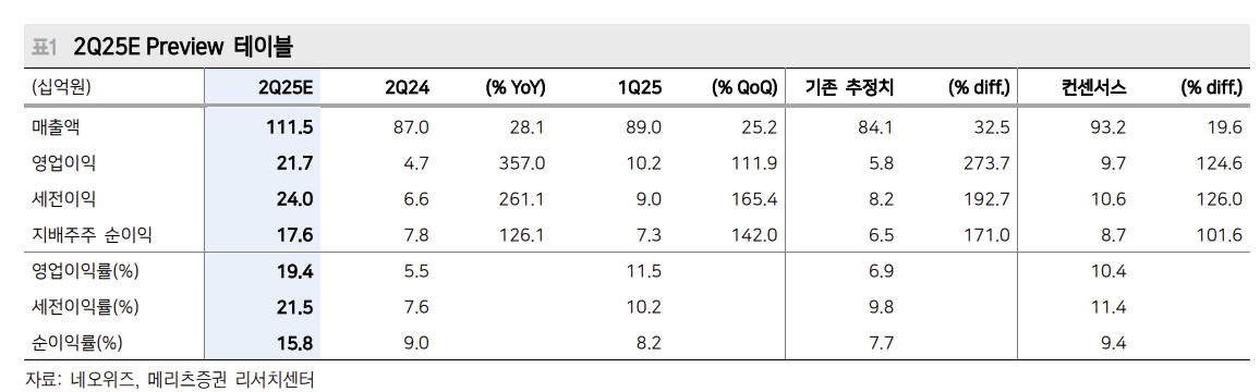 ▲네오위즈 2분기 예상 실적.  (출처=메리츠증권)