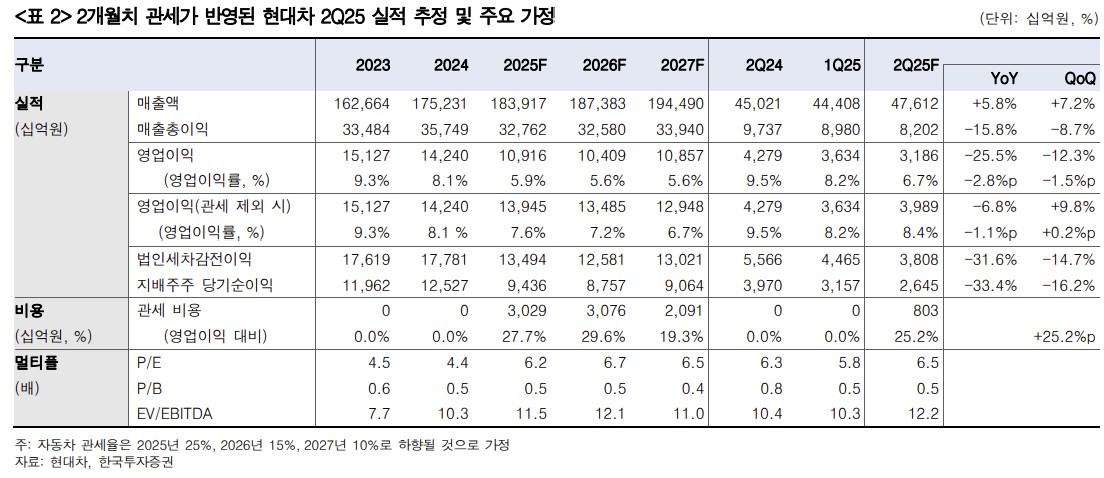 ▲2개월치 관세가 반영된 현대차 2분기 실적 추정 가정 (한국투자증권)