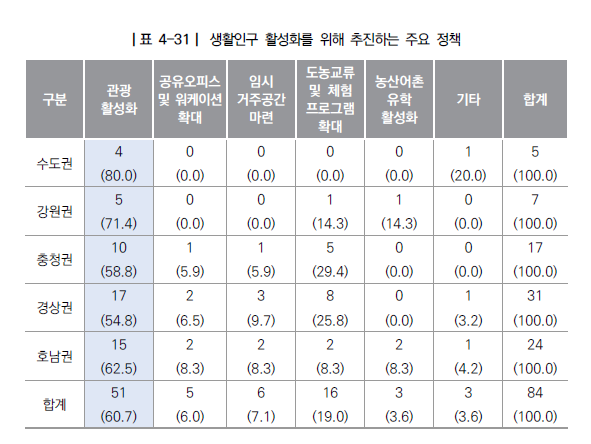 ▲인구증가지역 사례분석을 통한 맞춤형 지방소멸대응 전략 연구(한국지방행정연구원)