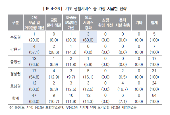 ▲인구증가지역 사례분석을 통한 맞춤형 지방소멸대응 전략 연구(한국지방행정연구원)