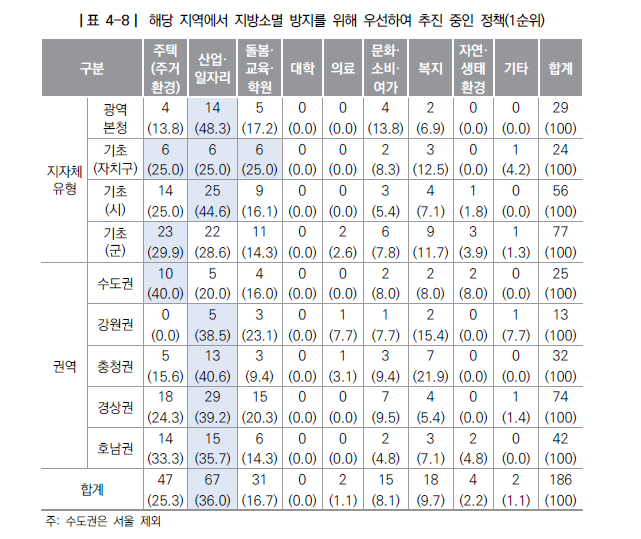 ▲인구증가지역 사례분석을 통한 맞춤형 지방소멸대응 전략 연구(한국지방행정연구원)