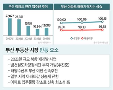 ▲부산 부동산 시장 현황 및 반등 요소. (사진제공=부동산인포)