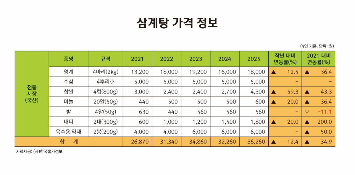 (한국물가정보)