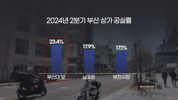 ▲2024년 2분기 부산상가 공실률 (그래픽=서영인 기자 hihiro@)
