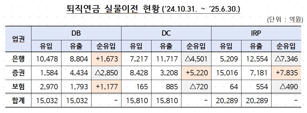 ▲퇴직연금 실물이전 현황 (금융감독원)