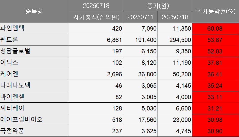 [베스트&워스트] 파인엠텍, 애플 폴더블폰 수혜 기대감에 60%↑