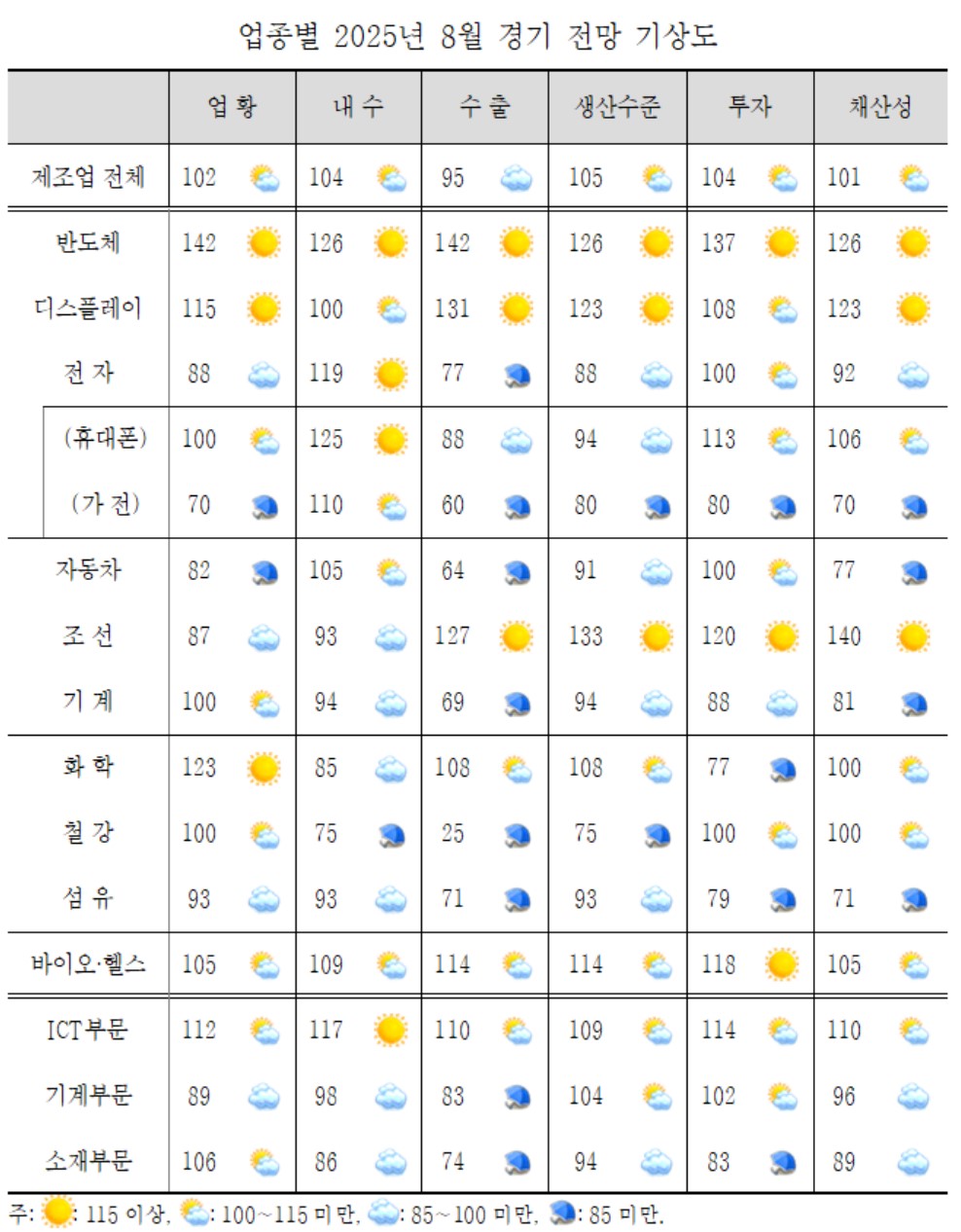▲업종별 2025년 8월 경기 전망 기상도 (자료제공=산업연구원)