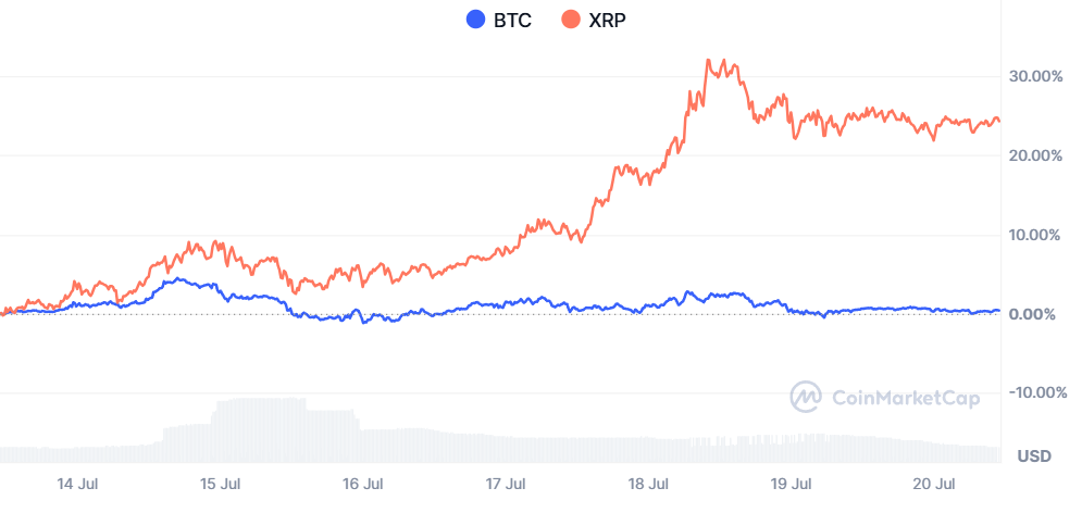 ▲최근 7일간 비트코인(BTC)과 리플(XRP) 시세 비교 (출처=코인마켓캡)