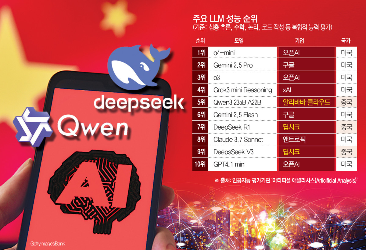 ▲대규모 언어 모델(LLM) 성능 순위에서 알리바바 큐원과 딥시크 등 중국 AI가 두각을 나타내고 있다.