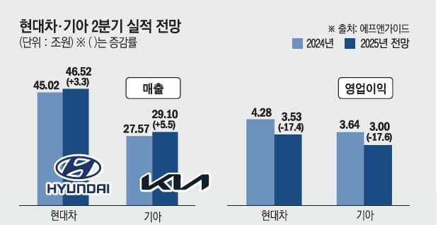 ▲현대차·기아 2분기 실적 전망 (출처=이투데이DB)