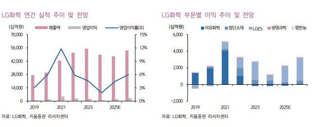 ▲LG화학 연간 실적 추이 등.  (출처=키움증권)