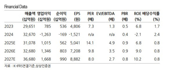 (출처=상상인증권)