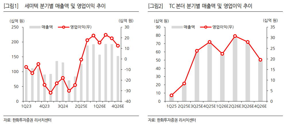(출처=한화투자증권)