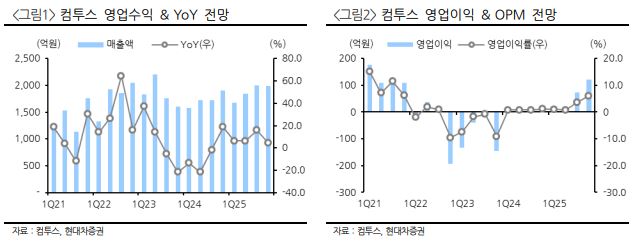 ▲컴투스 예상 실적.  (출처=현대차증권)