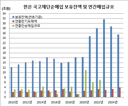 (한국은행, 이투데이 추정)