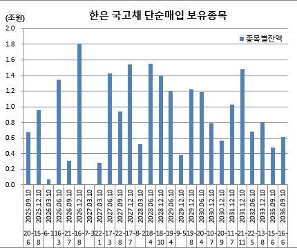 (한국은행, 이투데이 추정)