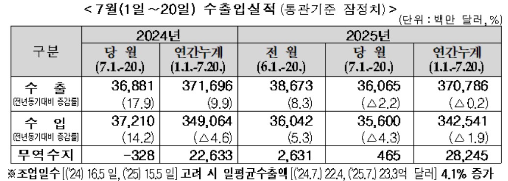 ▲7월 1~10일 수출입실적 (자료제공=관세청)