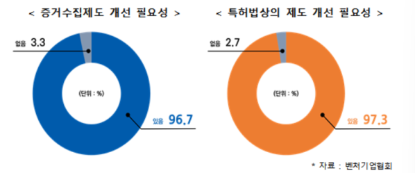 ▲벤처기업협회가 1~8일 488개 벤처기업을 대상으로 진행한 ‘한국형 증거수집제도 도입 관련 설문조사(특허청 공동)’ 결과 벤처기업의 96.7%가 증거수집제도 개선이 필요하다고 답했다. (자료제공=벤처기업협회 )