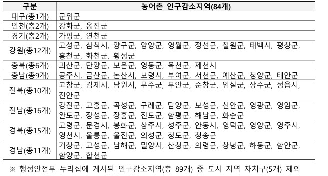 (행정안전부 )