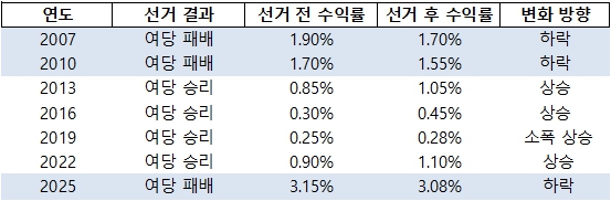 ▲일본 선거 결과에 따른 국채 금리 변화 (출처 트레이딩이코노미/블룸버그)