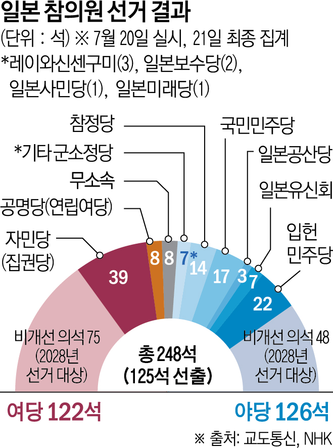 ▲20일 치러진 일본 참의원 선거에서 여당 연합이 대패했다.