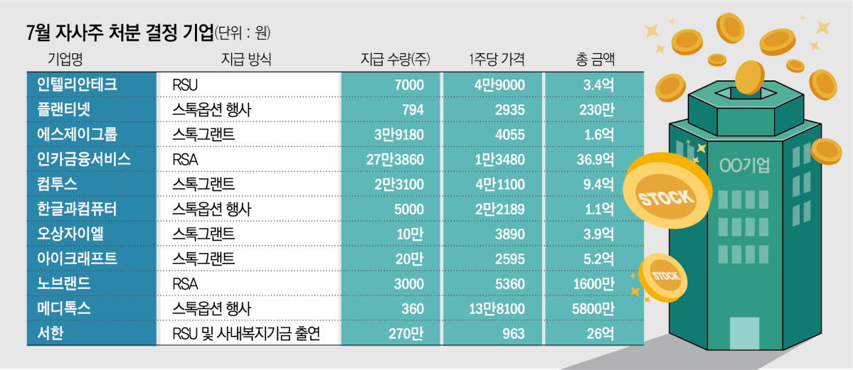 ▲7월 자사주를 처분해 직원 성과보상에 활용하기로 결정한 코스닥 상장사들.  (출처=금융감독원 전자공시)