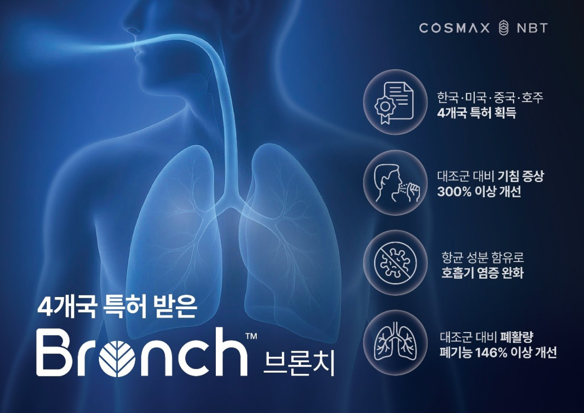 코스맥스엔비티, 호흡기 건강 개선 소재 ‘브론치’ NET 인증 획득