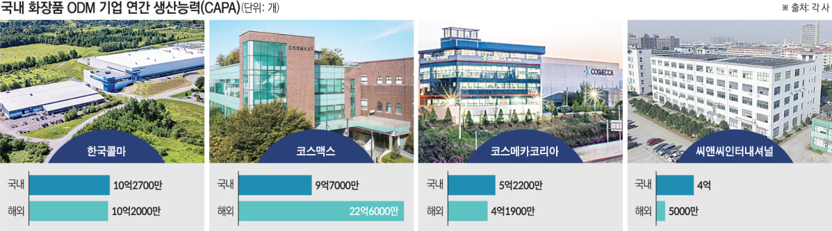 ▲국내 화장품 ODM 기업 4사 연간 생산능력 (이투데이 그래픽팀=손미경 기자)