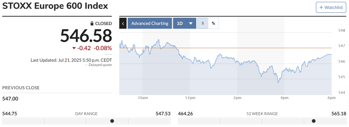 ▲스톡스유럽600지수 21일(현지시간) 종가 546.58. (마켓워치)