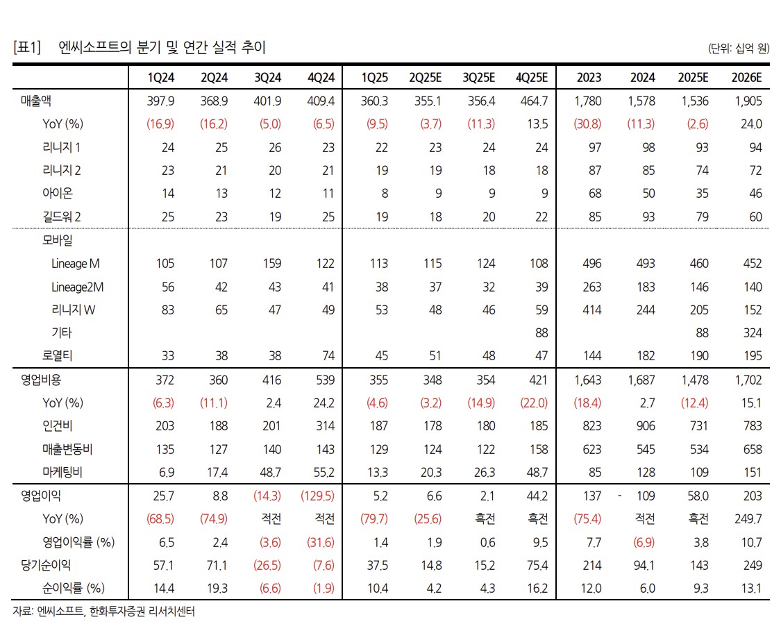 ▲엔씨소프트 예상 실적.  (출처=한화투자증권)
