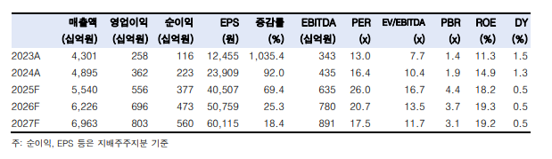(출처=한국투자증권)