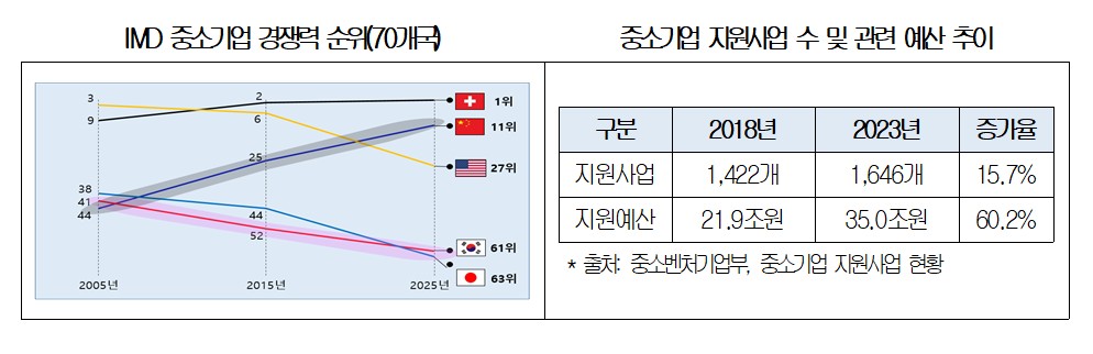 ▲IMD 중소기업 경쟁력 순위 및 중소기업 지원사업 수와 관련 예산 추이 (자료제공=대한상공회의소)