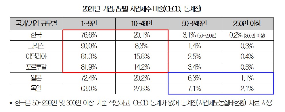 ▲2021년 기업규모별 사업체수 비중 (자료제공=대한상공회의소)