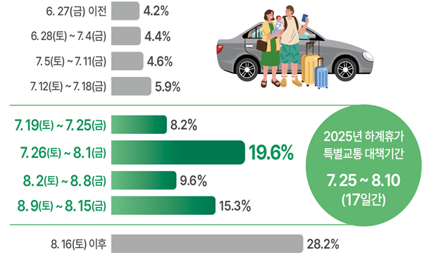 ▲하계휴가 출발 예정 일자 분포 조사 결과 (사진제공=국토교통부)