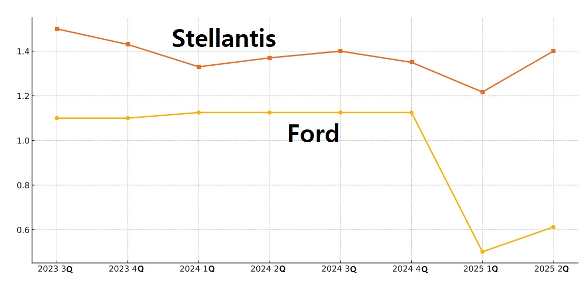 ▲단위: 백만 대 (출처 워즈오토/오토모티브뉴스)