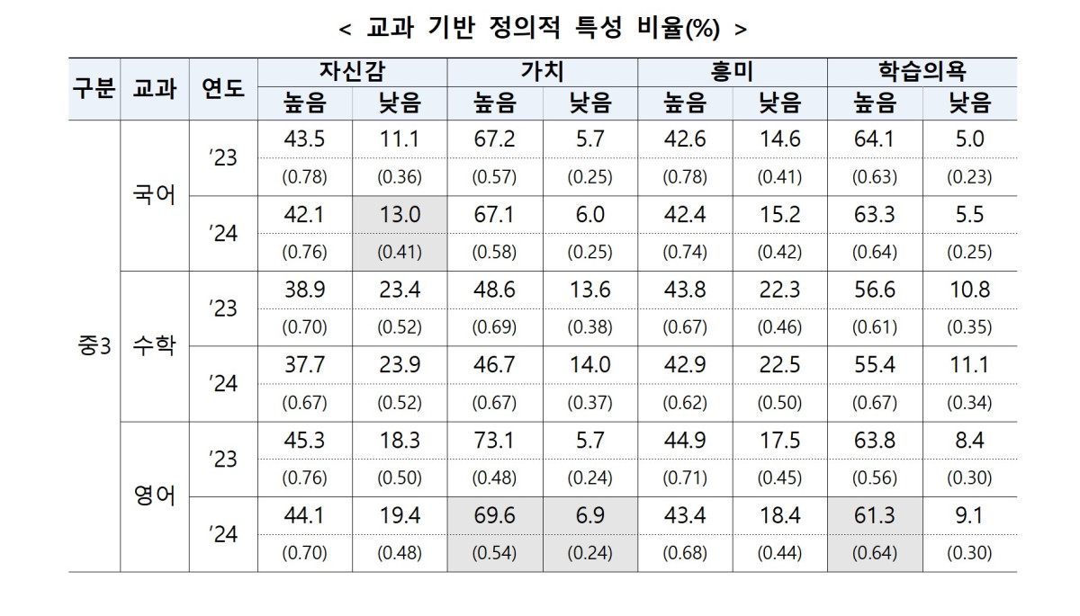 ▲교과 기반 정의적 특성 비율. (제공=교육부)