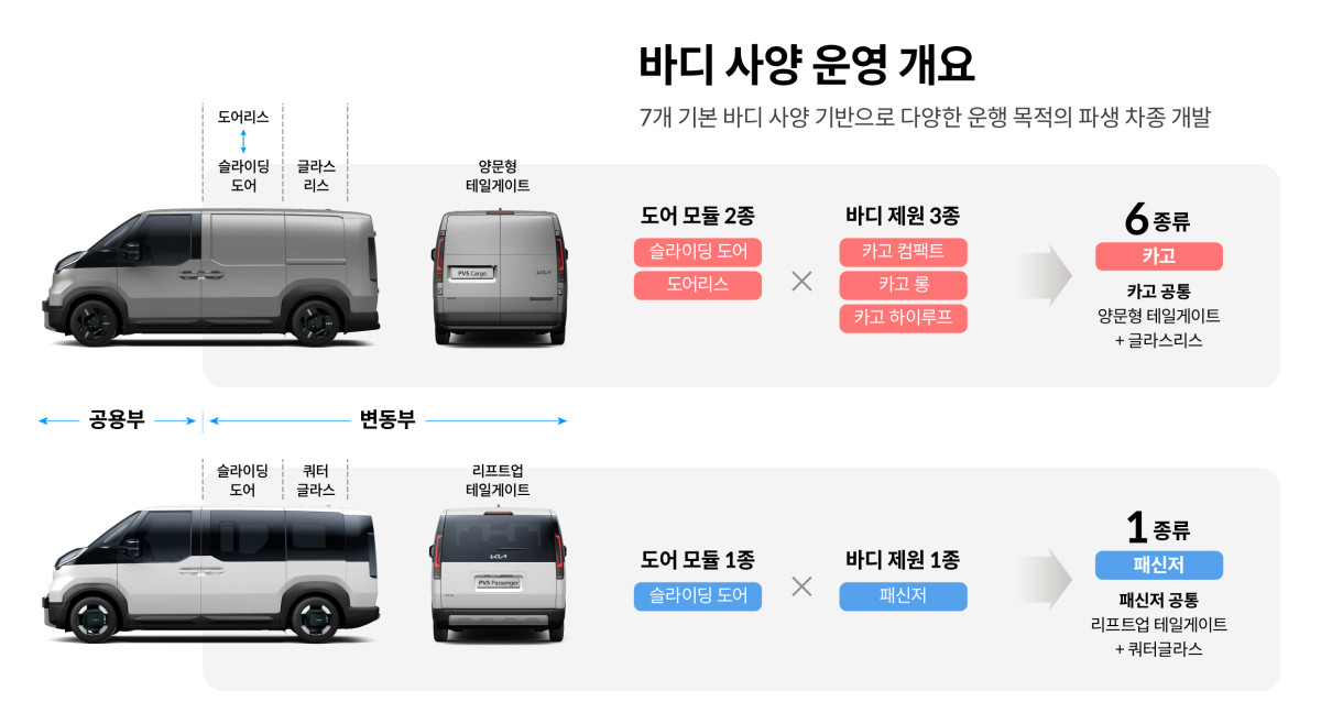 ▲PV5 플렉시블 바디 시스템. 7개 바디 사양 운영 개요. (사진=기아)